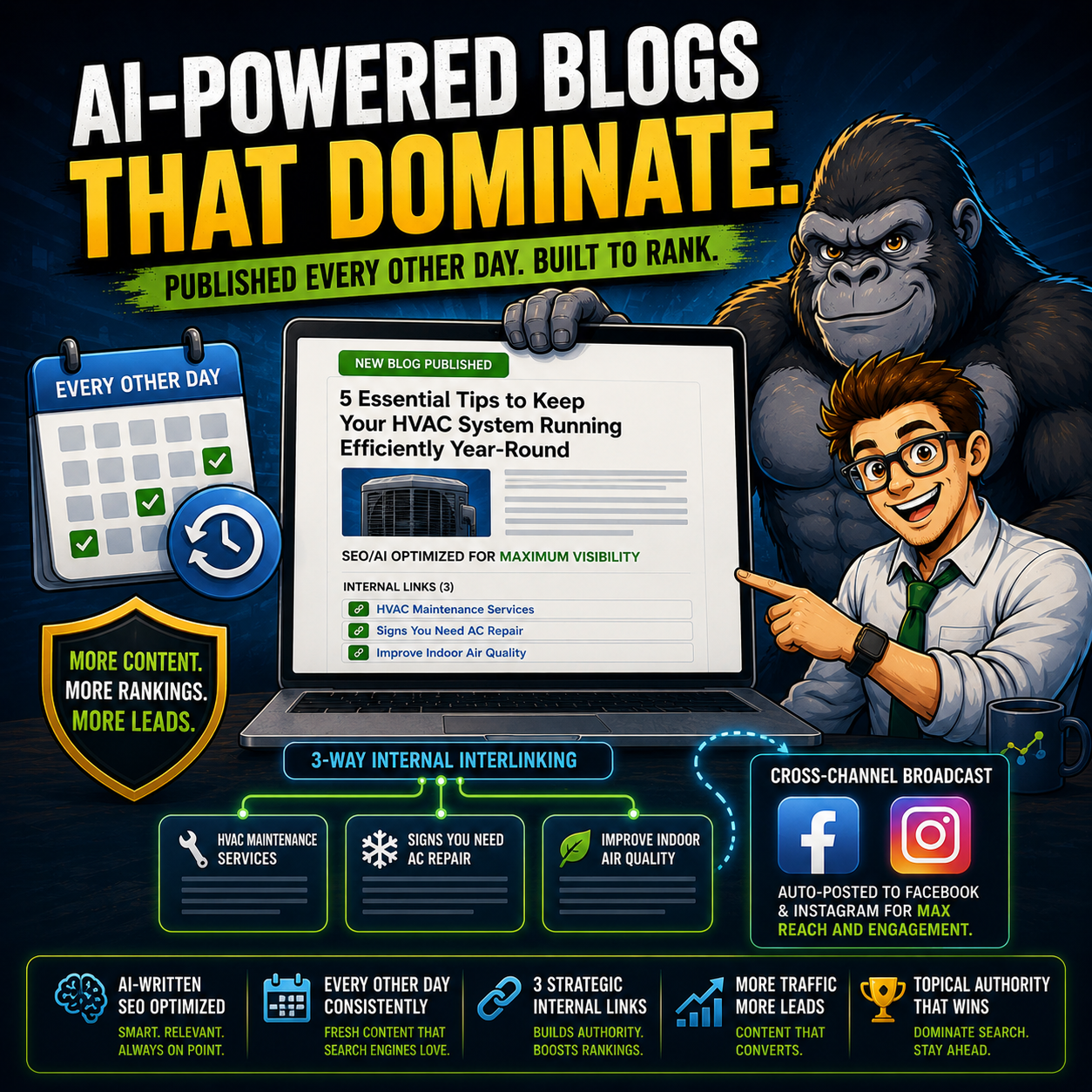 AI-powered SEO blog content engine with automated every-other-day blog publishing, 3-way internal interlinking, and Facebook and Instagram syndication for local business growth